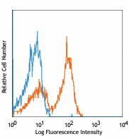 FITC anti-mouse CD40 Antibody (124607)