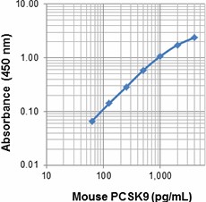 Purified anti-mouse PCSK9 Antibody (532402)