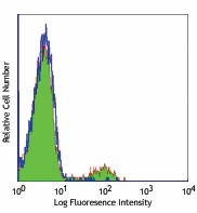 Purified anti-human CD39 Antibody (328202)