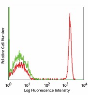 APC anti-human CD4 Antibody (344613)