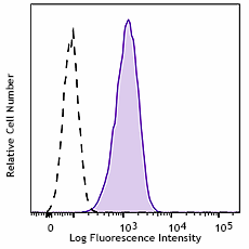 PerCP/Cyanine5.5 anti-human MICA/MICB Antibody (320915)