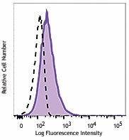Brilliant Violet 421™ anti-human CD178 (FasL) Antibody (306411)