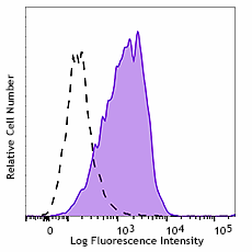 PE anti-human CD133 Antibody (394003)