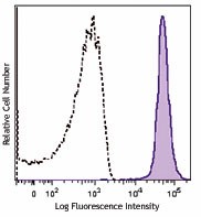 Brilliant Violet 421™ anti-mouse CD48 Antibody (103427)