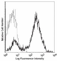 Purified anti-mouse CD107b (Mac-3) Antibody (108501)