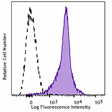 PE/Dazzle™ 594 anti-mouse CD49d Antibody (103625)