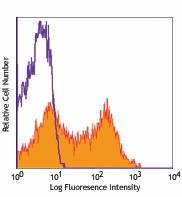 PE anti-human/mouse Integrin β7 Antibody (321203)