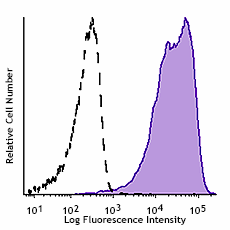 APC/Fire™ 750 anti-human CD199 (CCR9) Antibody (358927)