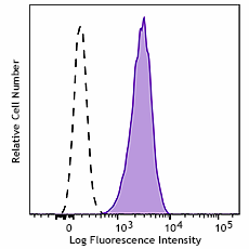 FITC anti-human EGFR Antibody (386305)