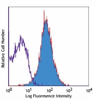 Alexa Fluor® 647 anti-mouse CD34 Antibody (119314)