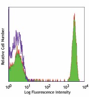 Biotin anti-human CD4 Antibody (344610)
