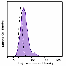 PerCP/Cyanine5.5 anti-human CD205 (DEC-205) Antibody (342210)