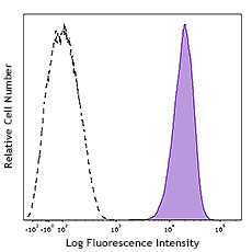 PE/Cyanine7 anti-human CD13 (982806)
