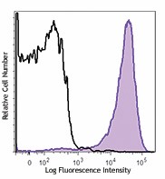 PE/Dazzle™ 594 anti-mouse CD69 Antibody (104535)