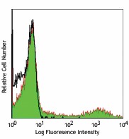 Biotin anti-human HLA-DR Antibody (327004)