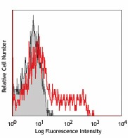 APC anti-human CD200 (OX2) Antibody (329207)
