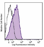 Brilliant Violet 510™ anti-human CD107a (LAMP-1) Antibody (328631)