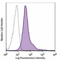 Ultra-LEAF™ Purified anti-mouse CD300a Antibody (147901)
