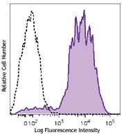 Brilliant Violet 711™ anti-mouse/human CD11b Antibody (101241)