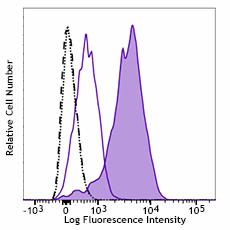 PE/Cyanine7 anti-IRF4 Antibody (646413)