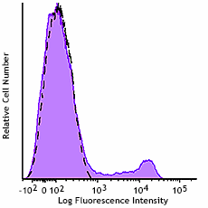 GMP FITC anti-human CD16 Antibody (260168)