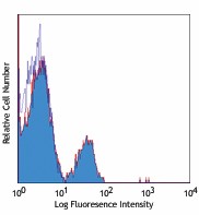 APC/Cyanine7 anti-mouse CD4 Antibody (100525)