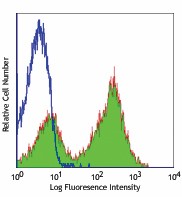 Alexa Fluor® 488 anti-mouse I-Ab Antibody (115307)