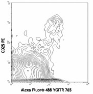 Alexa Fluor® 488 anti-mouse CD357 (GITR) Antibody (120211)
