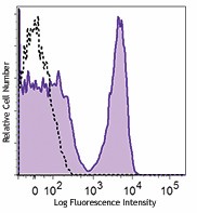 Brilliant Violet 711™ anti-mouse CD3ε Antibody (100349)