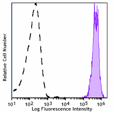 PE/Fire™ 640 anti-mouse CD45 Antibody (103175)