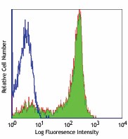 Purified anti-human CD62L Antibody (304802)