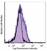 APC anti-human LOX-1 Antibody (358605)