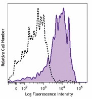 PE/Cyanine7 anti-human PSMA (FOLH1) Antibody (342514)