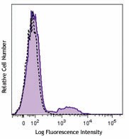 Purified anti-human HLA-DQ Antibody (361502)