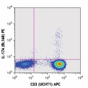 PE anti-human IL-17A Antibody (512305)