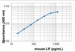 Biotin anti-mouse LIF Antibody