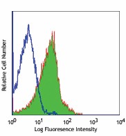 FITC anti-human/mouse Integrin β7 Antibody (321213)