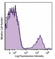 PE/Cyanine5 anti-human CD56 (NCAM) Antibody (362515)