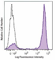 Brilliant Violet 711™ anti-human CD14 Antibody (301837)