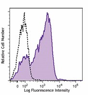Purified anti-mouse CD16.2 (FcγRIV) Antibody (149502)