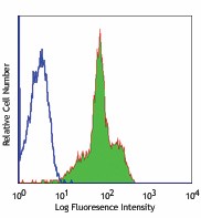 Ultra-LEAF™ Purified anti-human CD11a Antibody (301233)
