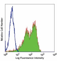 FITC anti-mouse CD83 Antibody (121505)