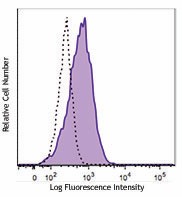 PerCP anti-human CD279 (PD-1) Antibody (329937)