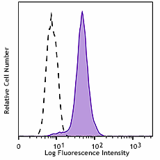 Purified anti-GFP Antibody (338001)