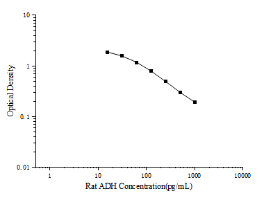 Rat ADH(Antidiuretic Hormone) ELISA Kit (E-EL-R0522)