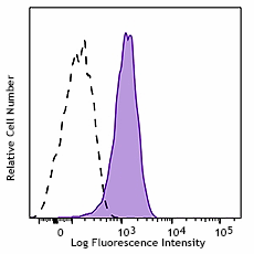 PerCP/Cyanine5.5 anti-human CD135 (Flt-3/Flk-2) Antibody (313315)