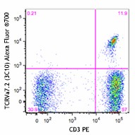 Alexa Fluor® 700 anti-human TCR Vα7.2 Antibody (351727)