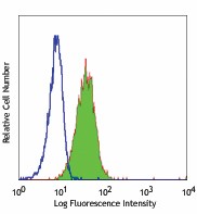 FITC anti-human CD164 Antibody (324805)
