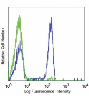 Pacific Blue™ anti-human CD4 Antibody (317423)