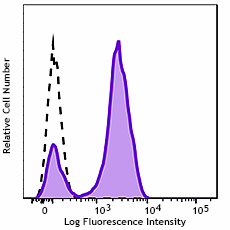 GMP FITC anti-human CD2 Antibody (260252)